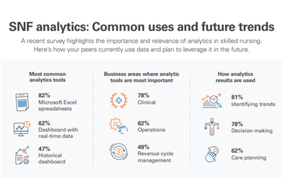 SNF analytics: Common uses and future trends