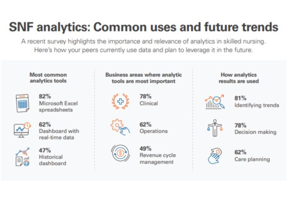 SNF analytics: Common uses and future trends