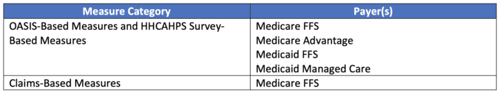 Table of OASIS-Based Measures