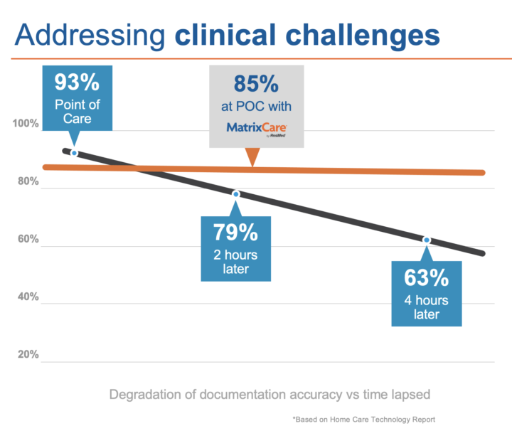 Addressing clinical challenges graph