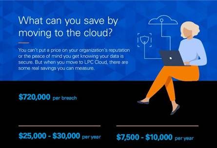 Infographic - title = what can you save by moving to the cloud