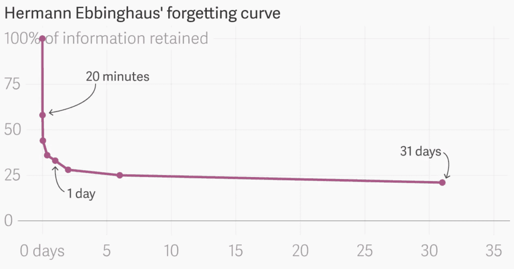 Hermann Ebbinghaus' forgetting curve