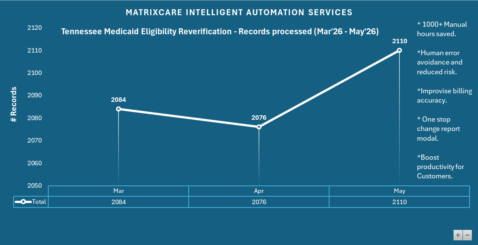 MatrixCare Intelligent Automation Services
