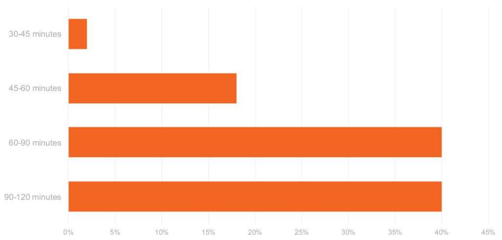 Graph showing how long did it take clinicians to do the OASIS-E in January 2023