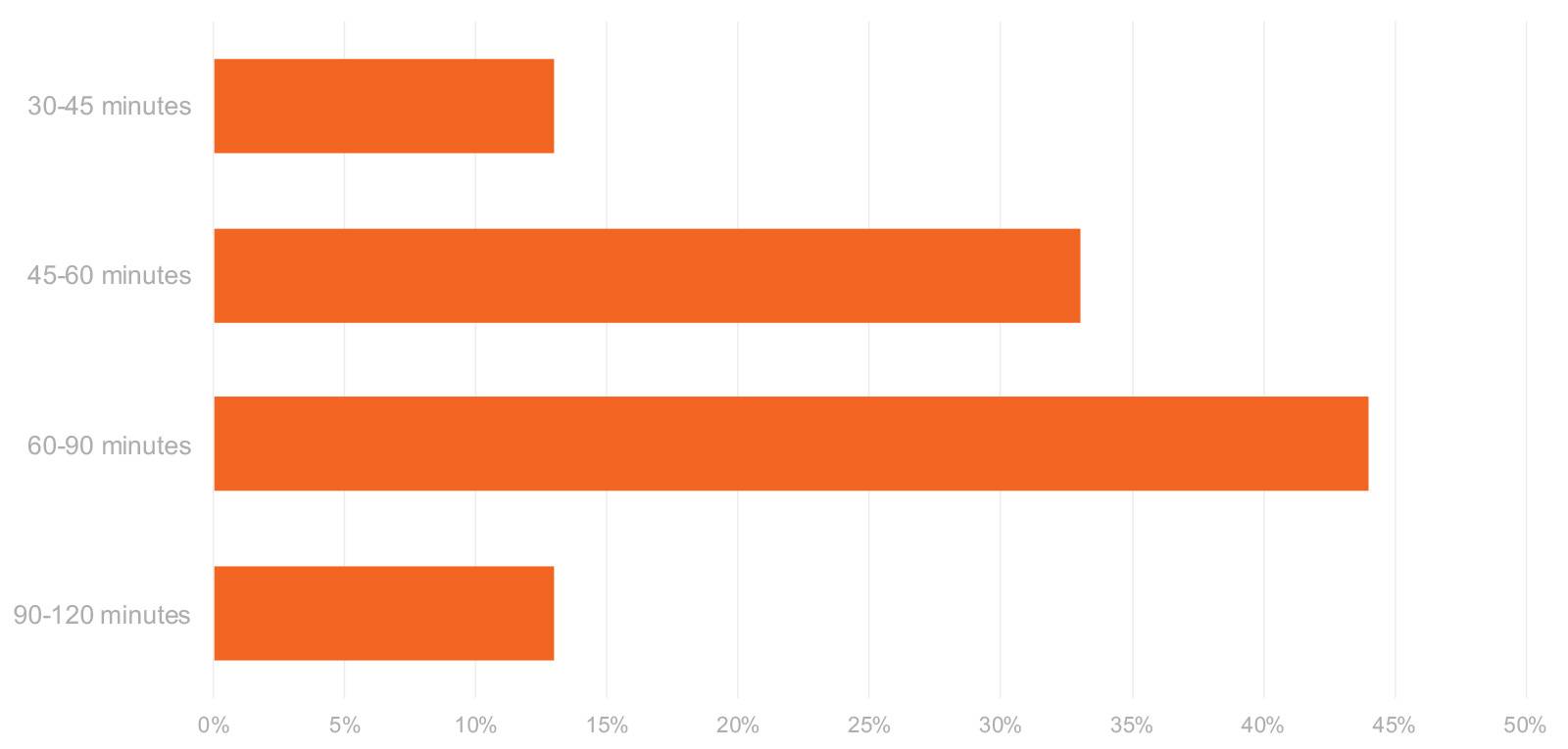 bar-graph---How-long-does-it-take-your-agency-clinicians-to-do-the-new-OASIS-E-now-3plus-months-into-the-year